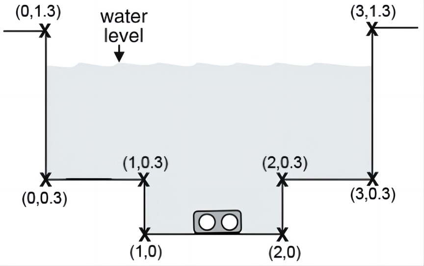 Flowmeter Polygonal channel   