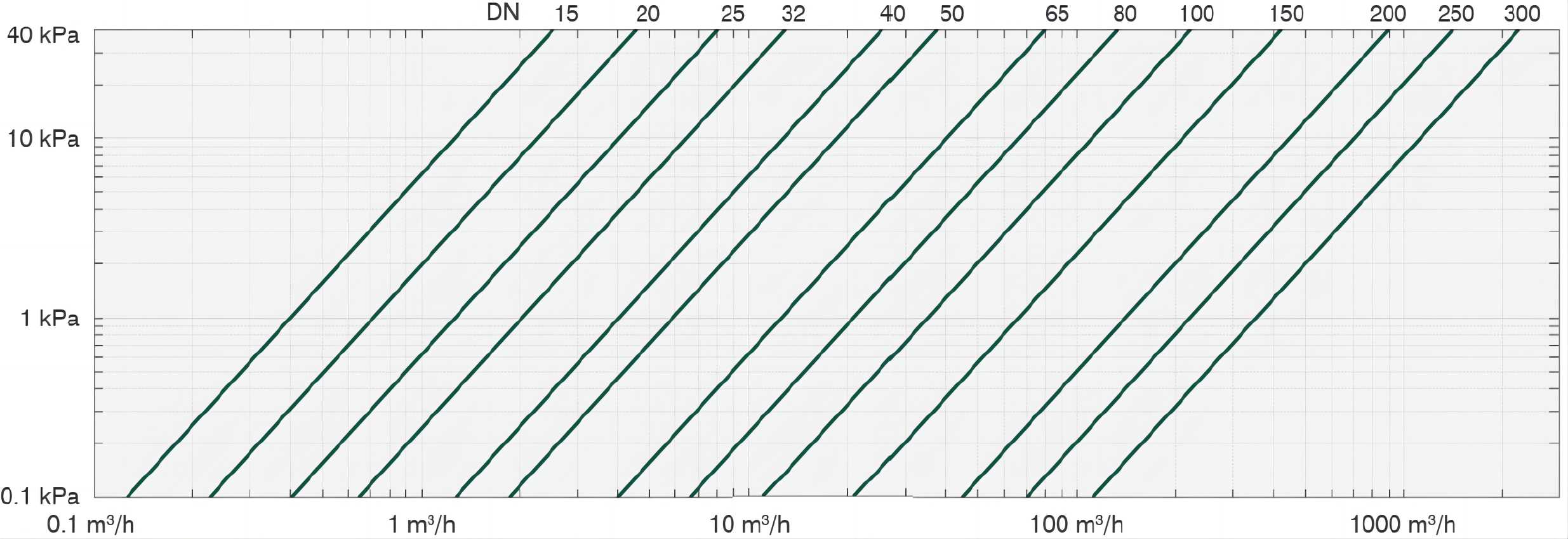 Pressure Loss Curve