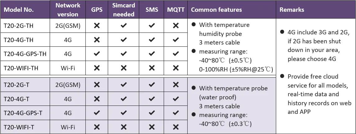 T20 Wireless Temperature Humidity Sensor