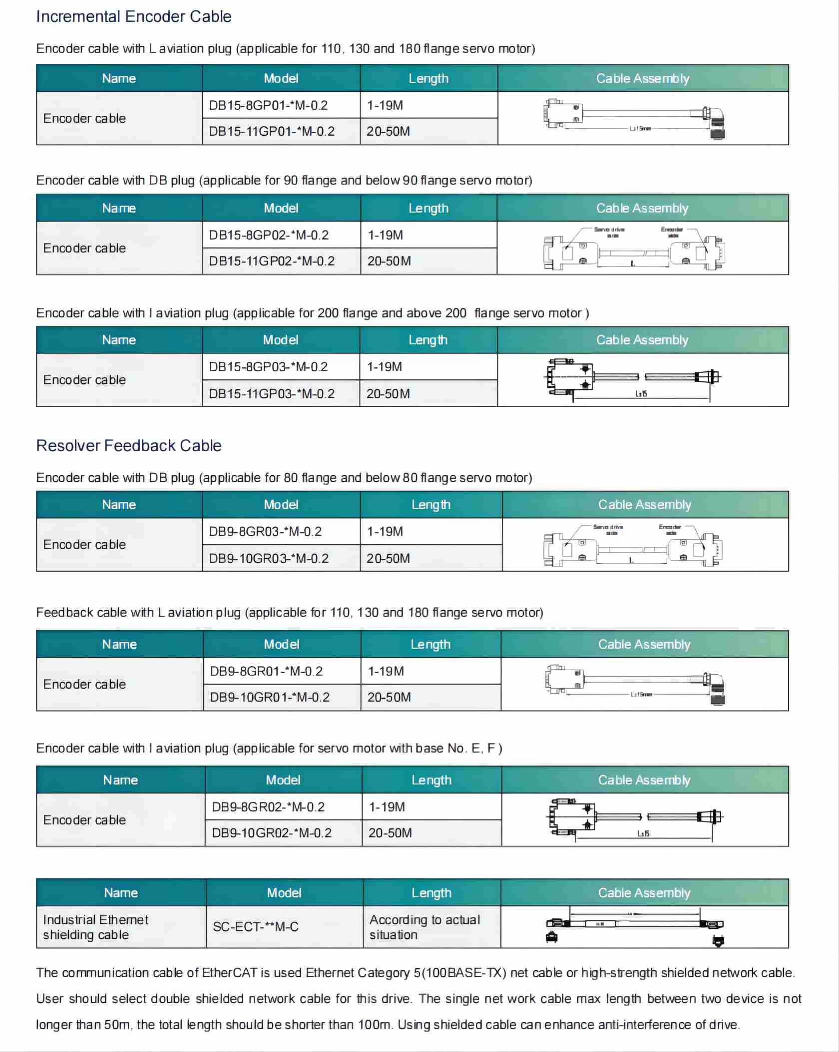 Accessories of SD20-E Incremental Encoder Cable