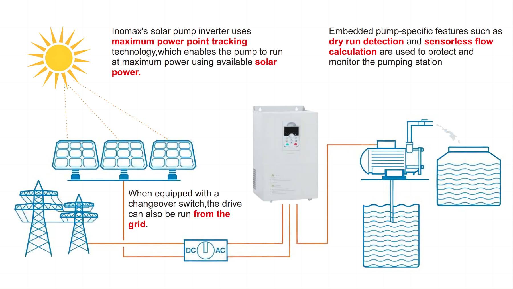 Maximizing pump delivery with Dual supplySolar pump drive