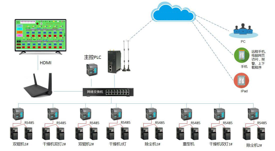 PLC master control system